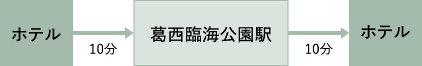 [ホテル]-10分-[葛西臨海公園駅]-10分→[ホテル]