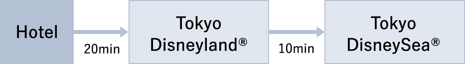 [ホテル]-20分→[東京ディズニーランド&reg;]-10分→[東京ディズニーシー&reg;]