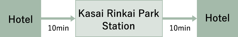 [ホテル]-10分-[葛西臨海公園駅]-10分→[ホテル]